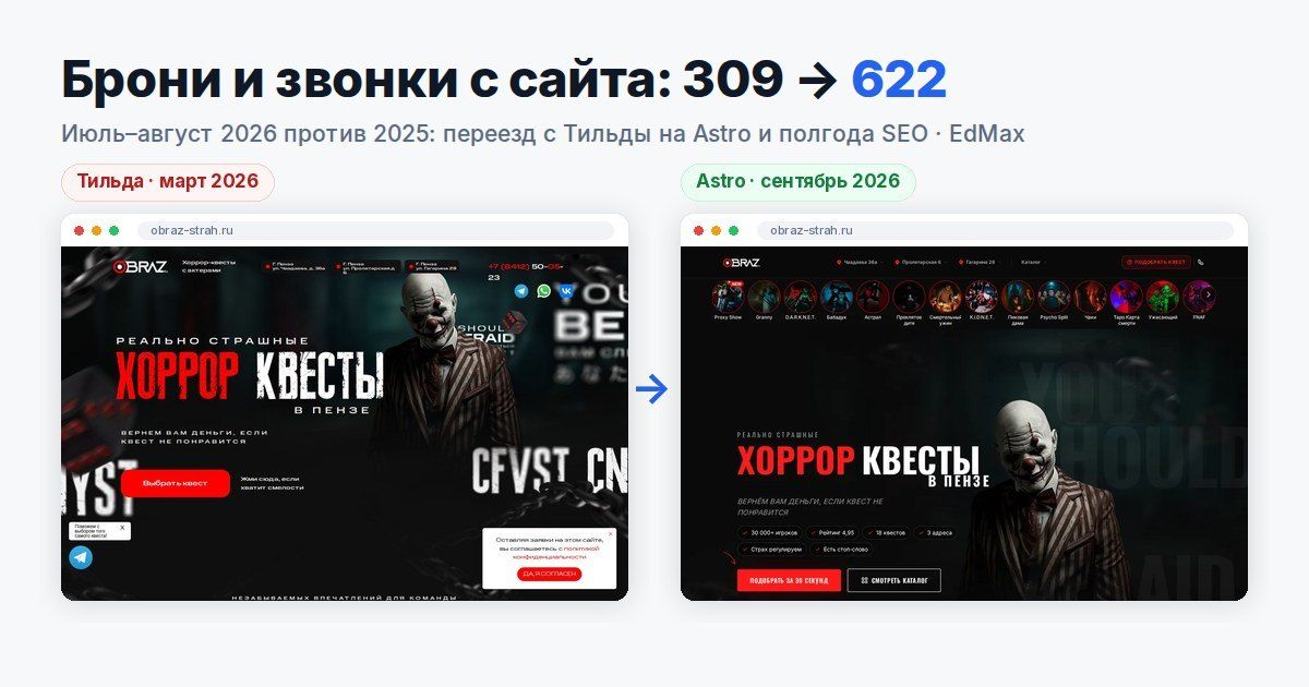 Главная obraz-strah.ru на Тильде в марте 2026 года и на Astro в сентябре 2026 года, над ними надпись «Брони и звонки с сайта 309 → 622: июль–август 2026 против 2025, переезд и полгода SEO»