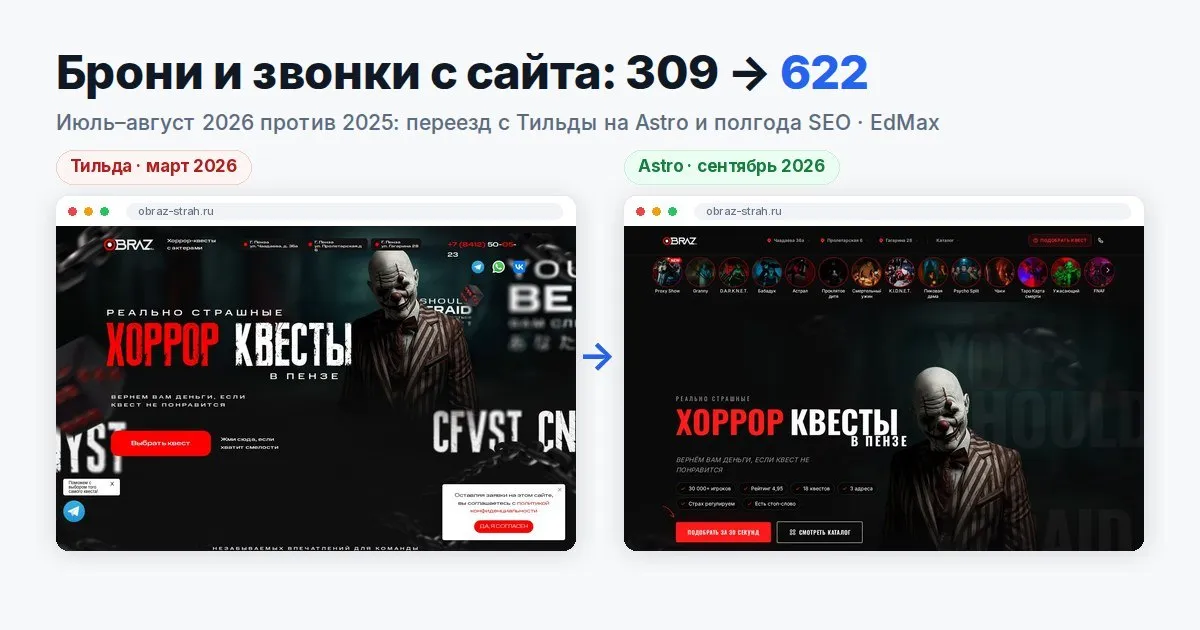 Главная obraz-strah.ru на Тильде в марте 2026 года и на Astro в сентябре 2026 года, над ними надпись «Брони и звонки с сайта 309 → 622: июль–август 2026 против 2025, переезд и полгода SEO»